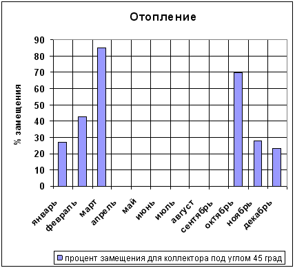 отопление хауса