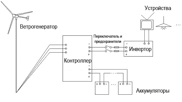 принципи роботи вітрогенератора