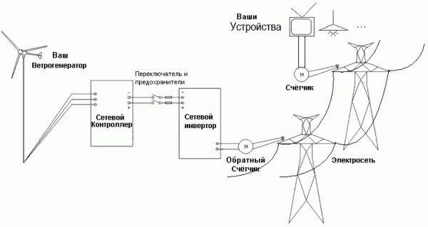 принцип роботи вітрогенератора